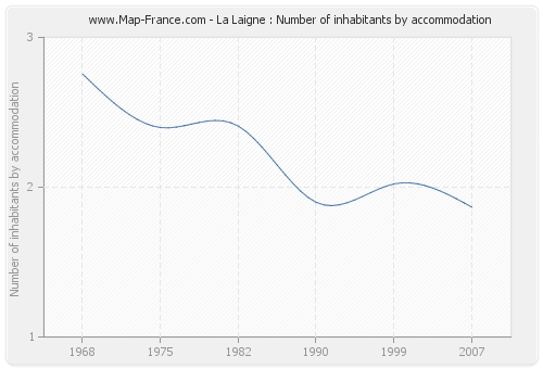 La Laigne : Number of inhabitants by accommodation